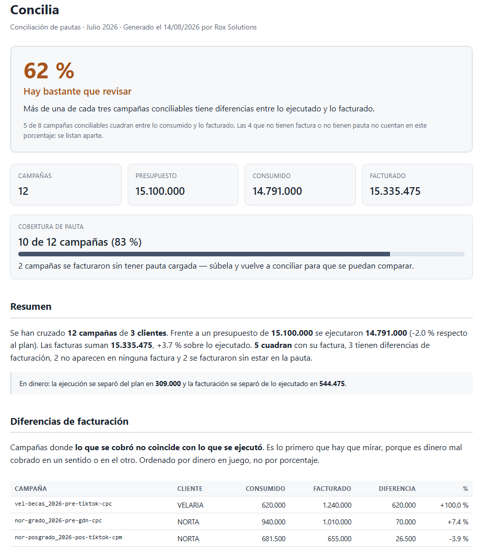 Informe de Concilia: un 62 % de campañas conciliadas, las cifras de presupuesto, consumido y facturado, y la tabla de diferencias de facturación campaña por campaña.
